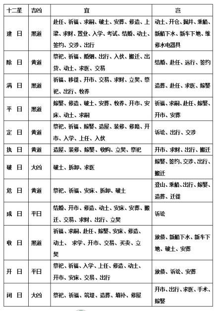 十二建星吉凶宜忌对照表