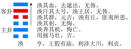 图1 涣卦的结构和卦爻辞