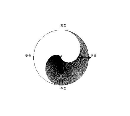 图1：根据日影变化绘制的太极图