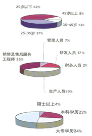 人力资源分部图