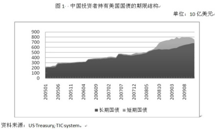 中国投资者持有美国国债的期限结构
