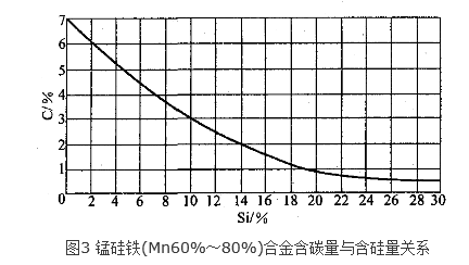 图3 锰硅铁合金含碳量与含硅量关系