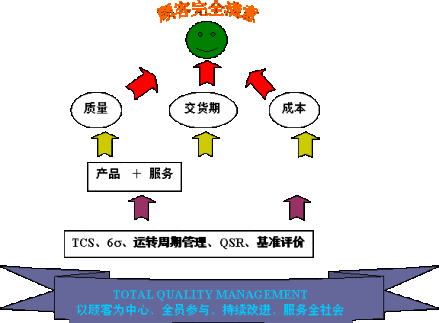 全面质量管理