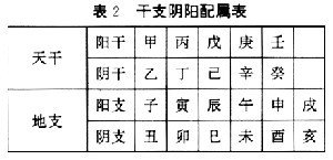 表2:干支阴阳配属表