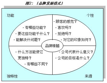 品牌策略