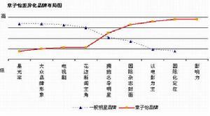 品牌塑造