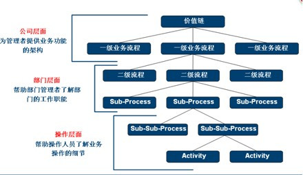 图1 业务流程管理