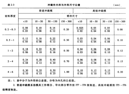 图5 冲裁件内形与外形尺寸公差