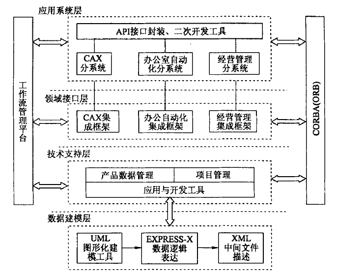 图1 产品全生命周期系统框架