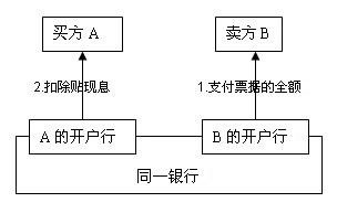 贴现