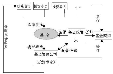 基金托管人