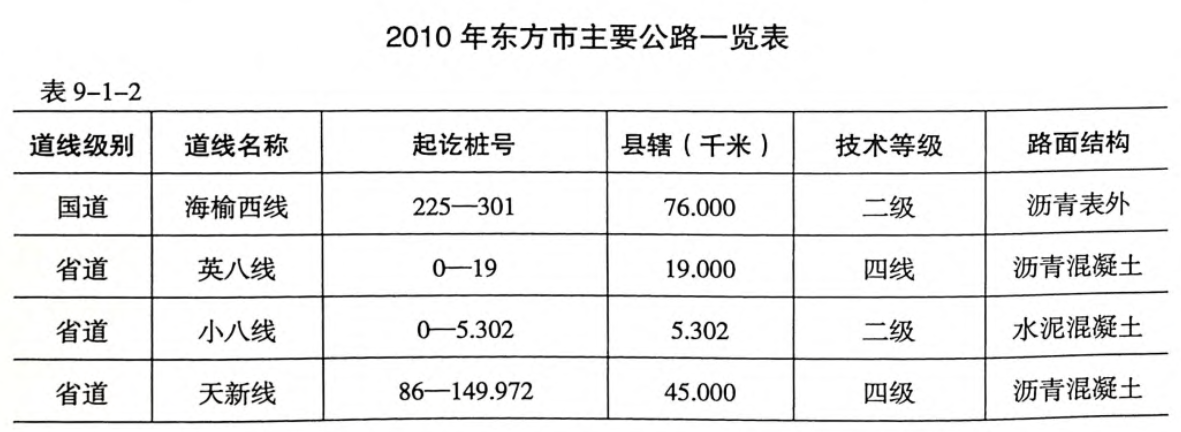 2010年东方市主要公路一览表
