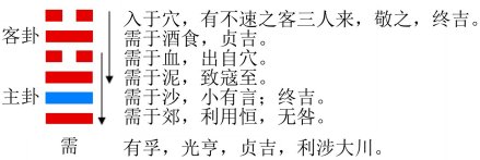 需卦的结构和卦爻辞