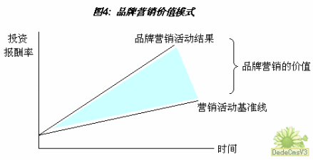 品牌策略