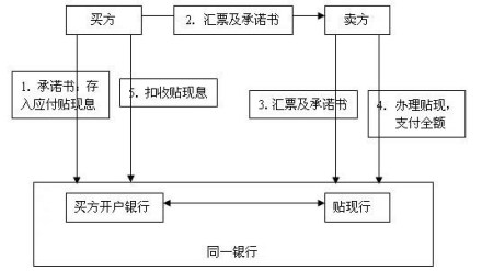 贴现