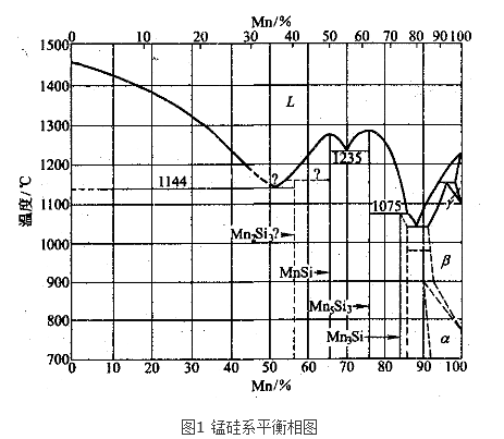 图1 锰硅系平衡相图
