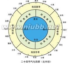 十二气历