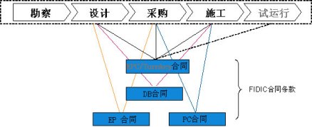 工程总承包的主要方式