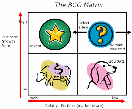 BCG矩阵