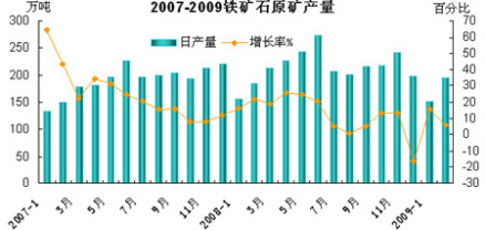 2007年以来铁矿石原矿日产量及增长率情况