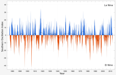 1876-2011间的南方涛动指数的时间序列