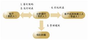 以信托管理财产