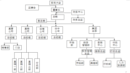 集团公司组织架构
