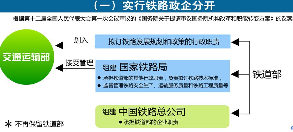 组建中国铁路总公司