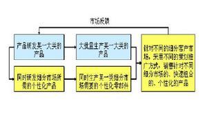 图2 基于行业研究的工业品营销模式