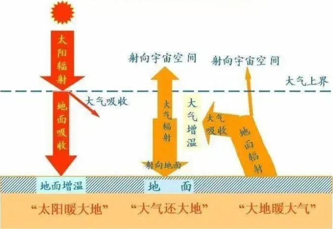 大气对地面的保温作用