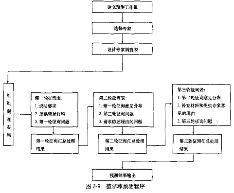 德尔菲法