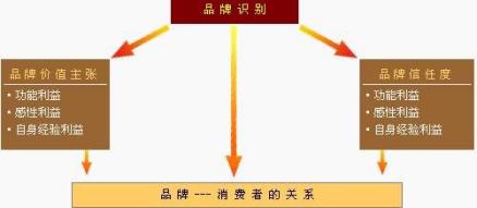 品牌识别