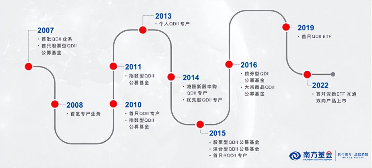 南方基金国际化业务