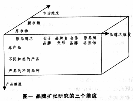 品牌扩张