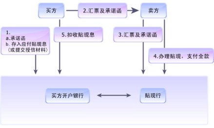 贴现