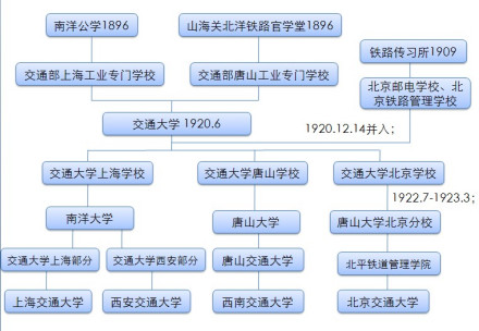 交通大学历史渊源简图