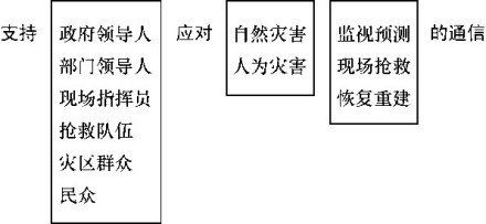 图1-1  应急通信功能结构