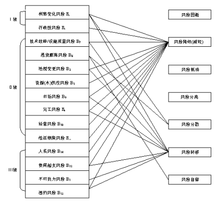 风险控制
