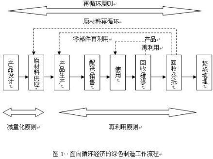 绿色制造
