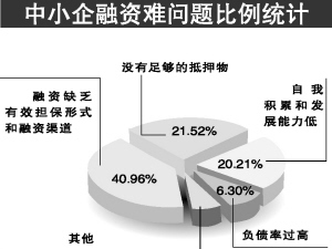 企业融资