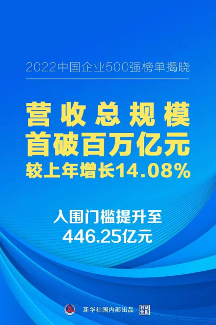 “2022中国企业500强”揭榜