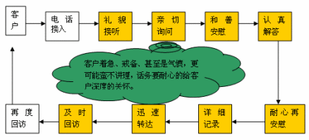 呼叫中心的业务流程和各项业务基本流程