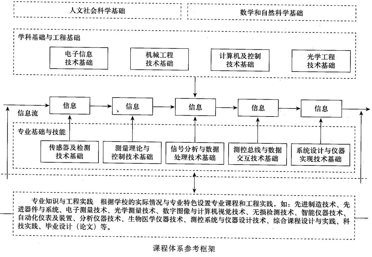 图1 课程体系参考框架
