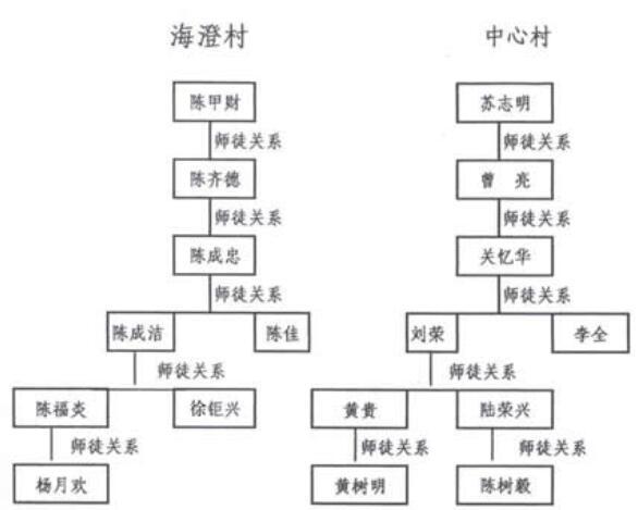 主要的近代传承人