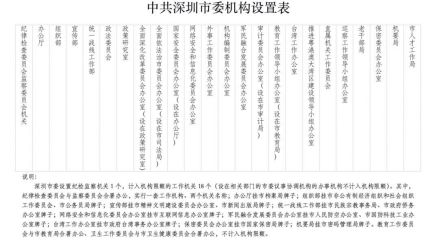 中共深圳市委工作机构