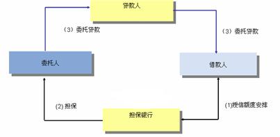 第三方委托贷款业务