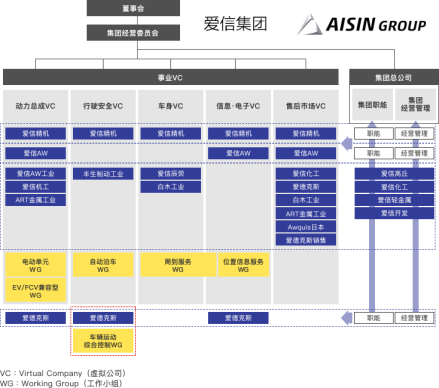 爱信集团组织