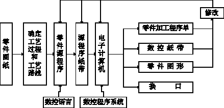 CAD/CAM系统编程