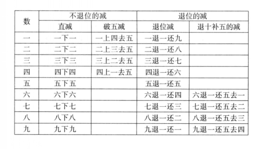 算盘减法口诀