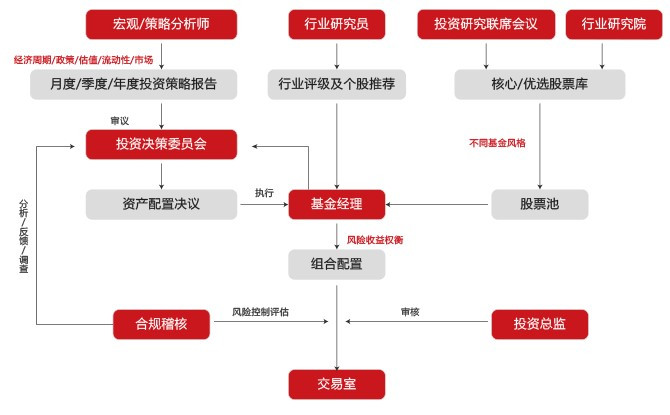 投研流程 